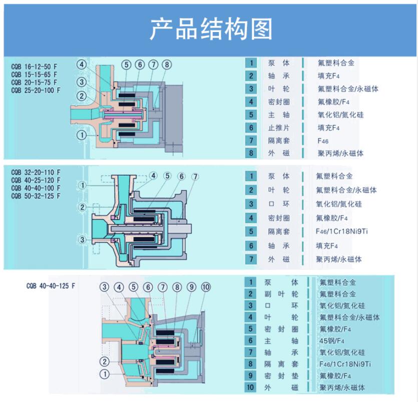 氟塑料磁力泵结构图