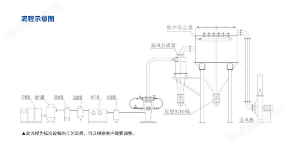 圆盘式气流粉碎机
