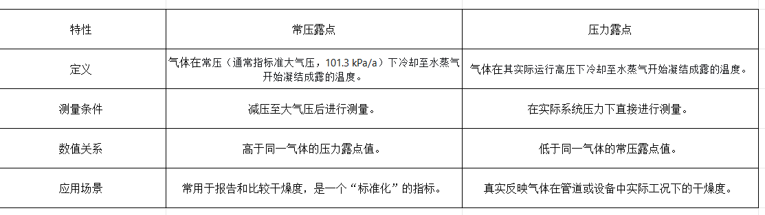 常压露点与压力露点概念.png
