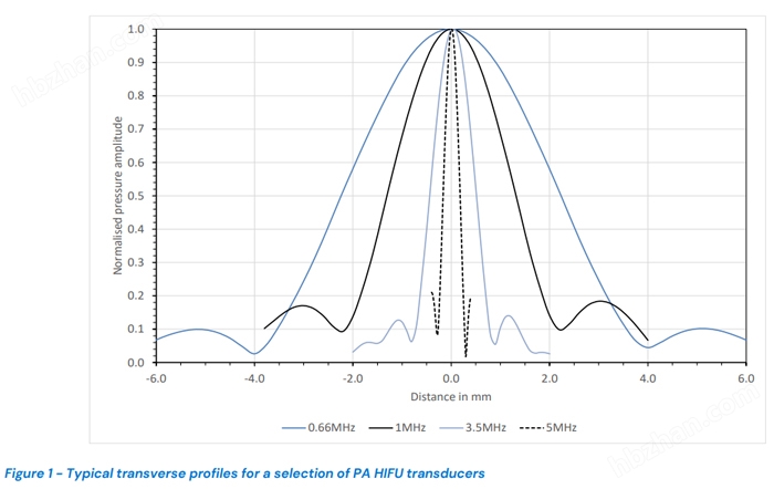 英國PA HIFU換能器