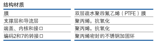 PALL Emflon PFR 疏水除菌过滤滤芯0.2um